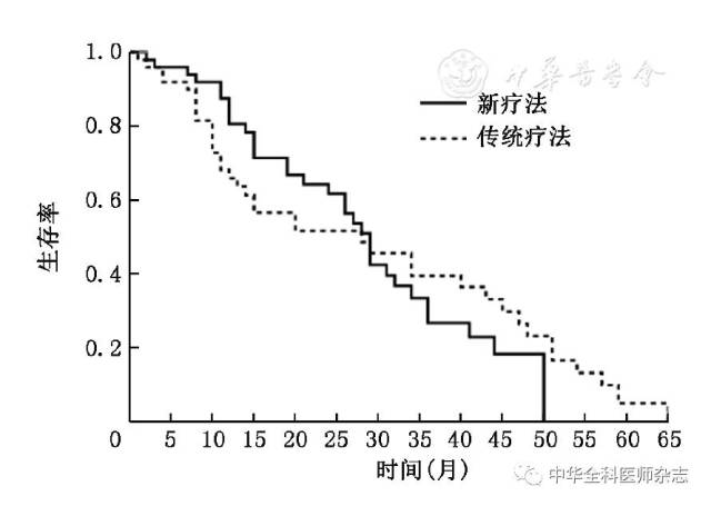 两种疗法治疗肝癌的生存曲线图