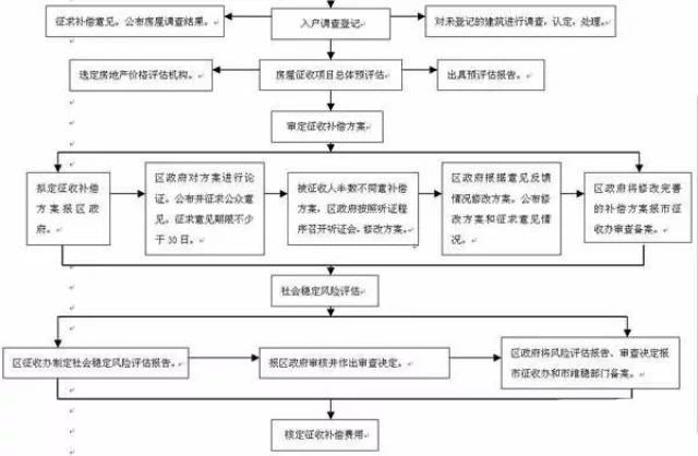 【资料放送】首次公开拆迁征收流程图,你到哪一步了?