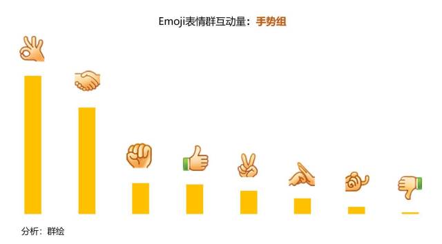 微信社群emoji表情人气排行榜,第一名不是众望所归吧