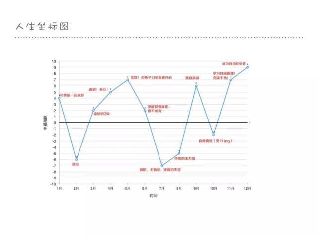 2 如何绘制人生坐标图呢?