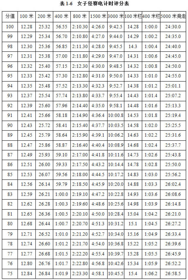 各单项得分查中国田径协会审定的《田径项目分值表》,按四项累计得分