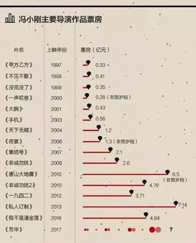 冯小刚个人票房最高作品诞生!《芳华》的成功是中国电影之幸!