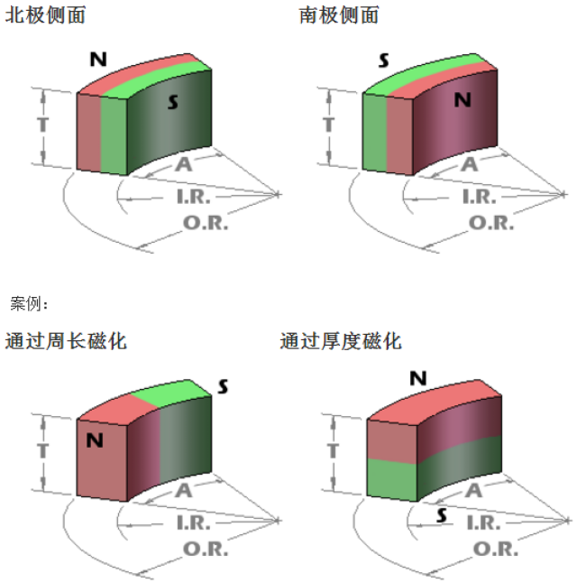 瓦片磁铁平行充磁与径向充磁的区别在哪?