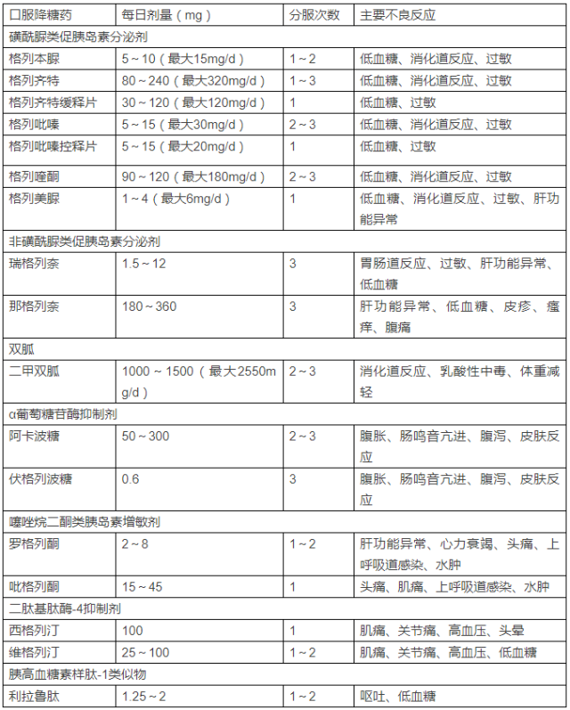 表5:常用口服降糖药