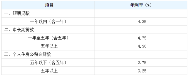 超详细 建设银行贷款利率表