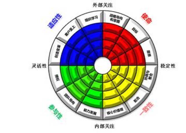 丹尼森组织文化模型