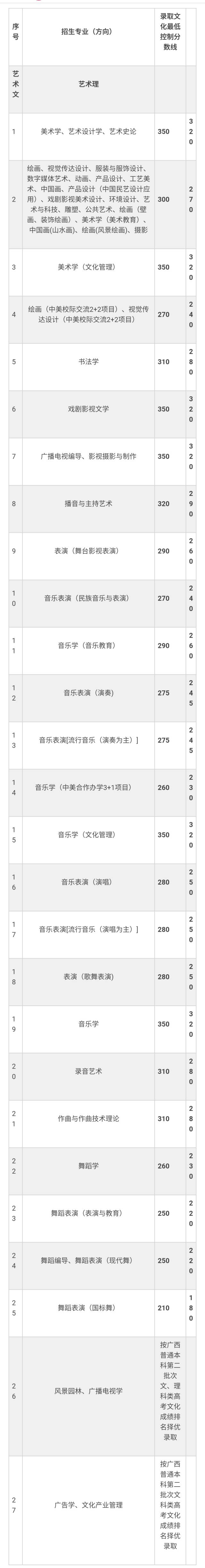 艺考消息:广西艺术学院2017年本科文化最低控制分数线