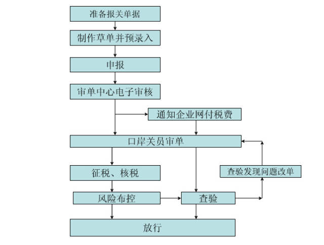 空运进口如何报关?内附流程图