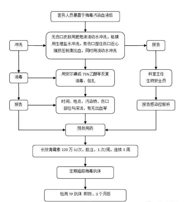 实习护士被针刺伤后怎么办?