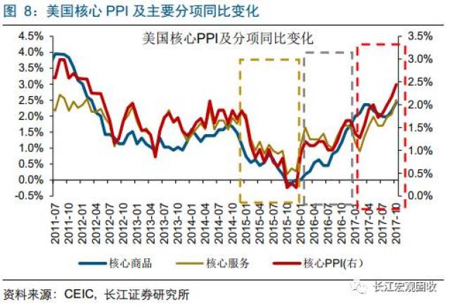 美国国家宏观gdp_美国当前宏观经济形势评论(3)