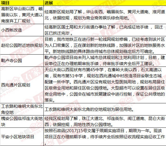 官曝石家庄10大项目证件进展 西兆通片区这样规划