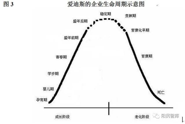 爱迪斯的企业生命周期示意图