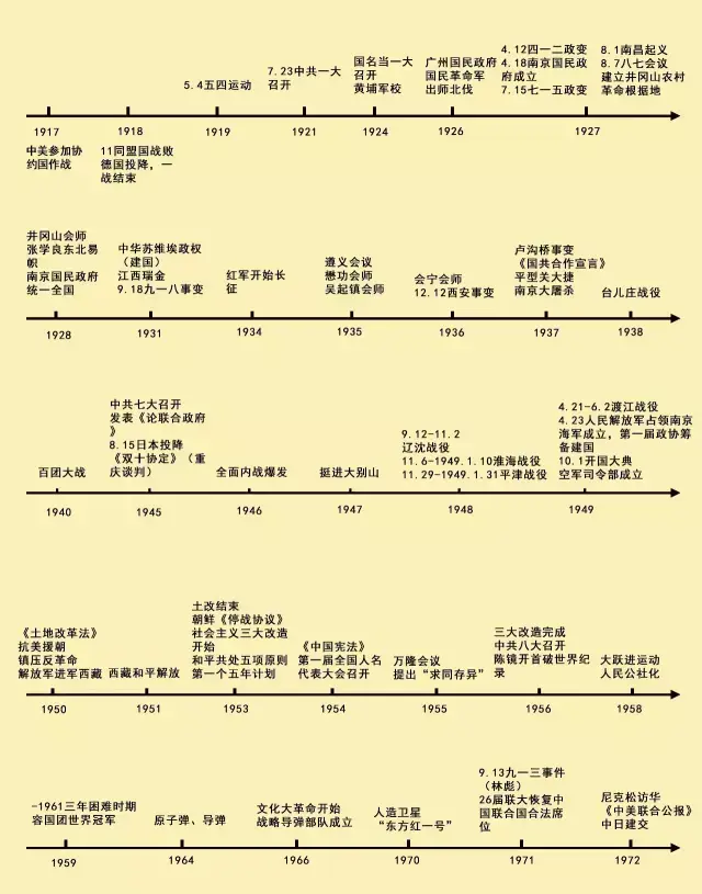 历史时间轴来了,让同时期的中外大事件一目了然!