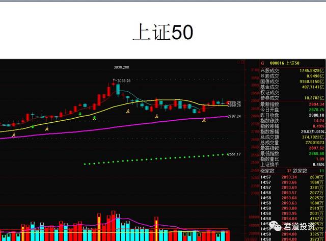 漂亮50目前继续维持震荡拉升,趋势没完,可以小仓位操作部分个股,起到