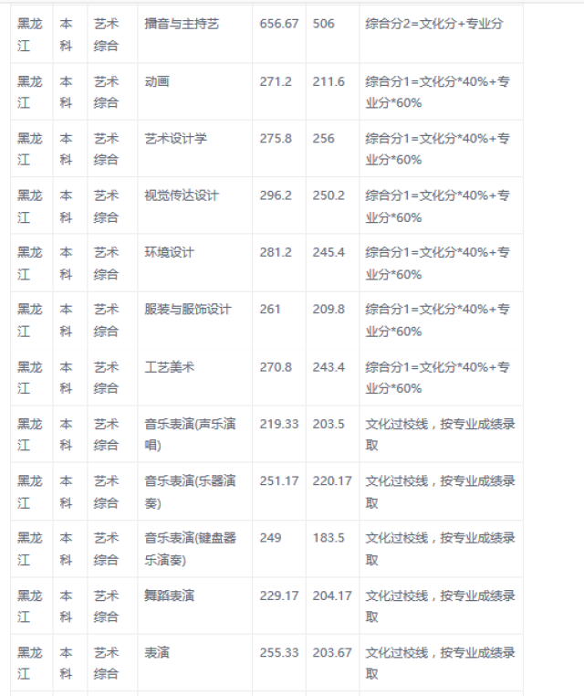 大连艺术学院2016-2017年艺术类本科分省专业录取分数线