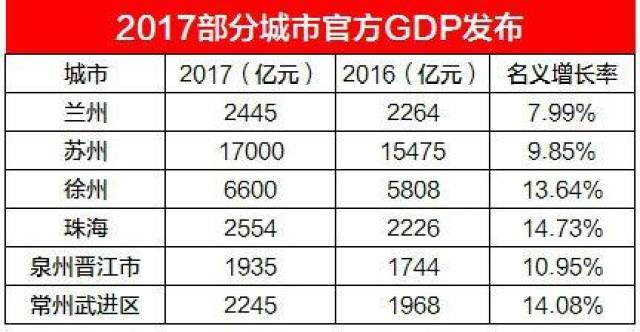 兰州全国城市gdp_全国各省GDP出炉,咱甘肃有进步