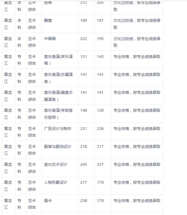 大连艺术学院2016-2017年艺术类本科分省专业录取分数