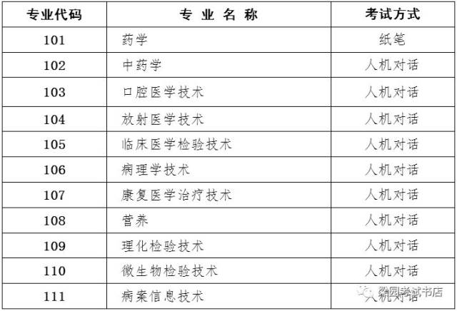 河南省2018年卫生专业技术资格考试工作通知(附各考点