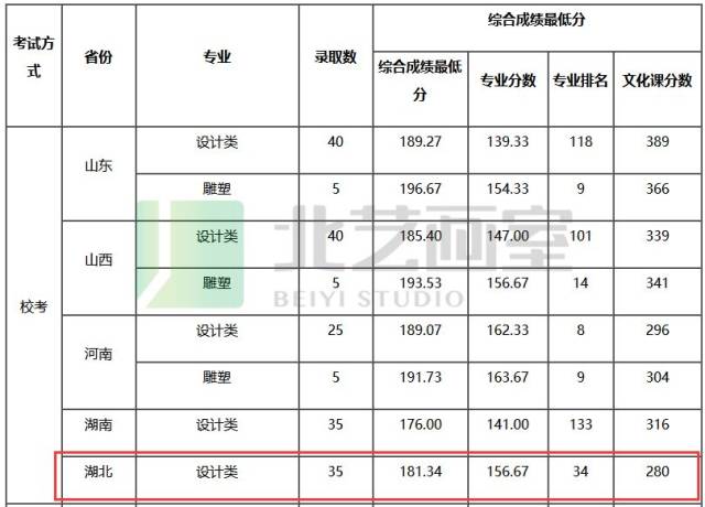 燕山大学2017年艺术类本科专业录取分数线