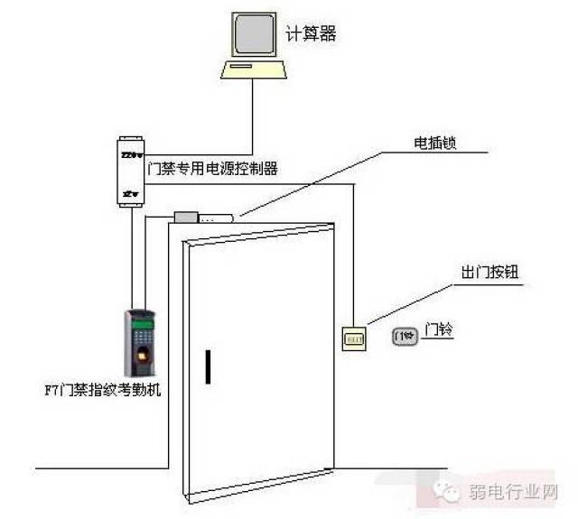 总线型分单门,双门,四门等门禁控制器通过485总线方式直接接入门禁