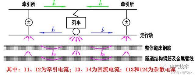 二,杂散电流腐蚀机理及防护方案