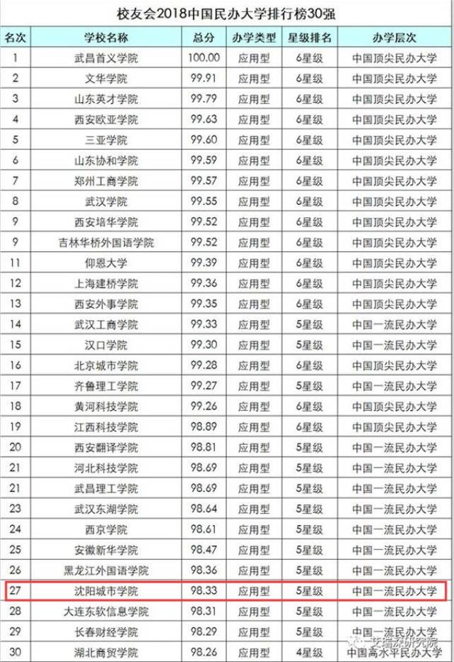 喜讯!沈阳城市学院挺进2018中国民办大学排行榜30强!