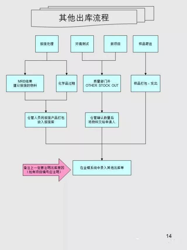 仓库各类作业流程图基本全了