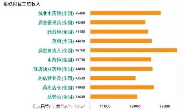 17年执业药师薪资收入大揭秘!你的工资被平均