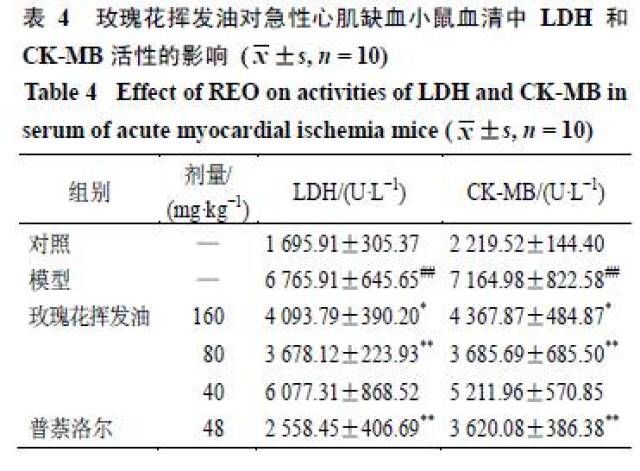 玫瑰花挥发油对小鼠急性心肌缺血损伤的保护作用研究