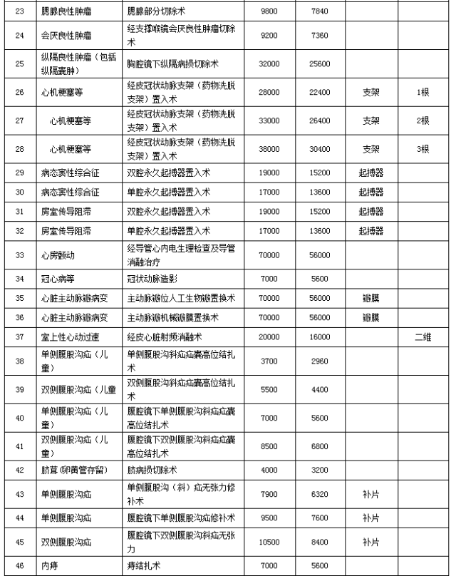 101个病种收费标准  有哪些疾病按病种收费了