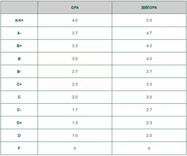 下面是字母成绩换算gpa和加权gpa成绩的对照表