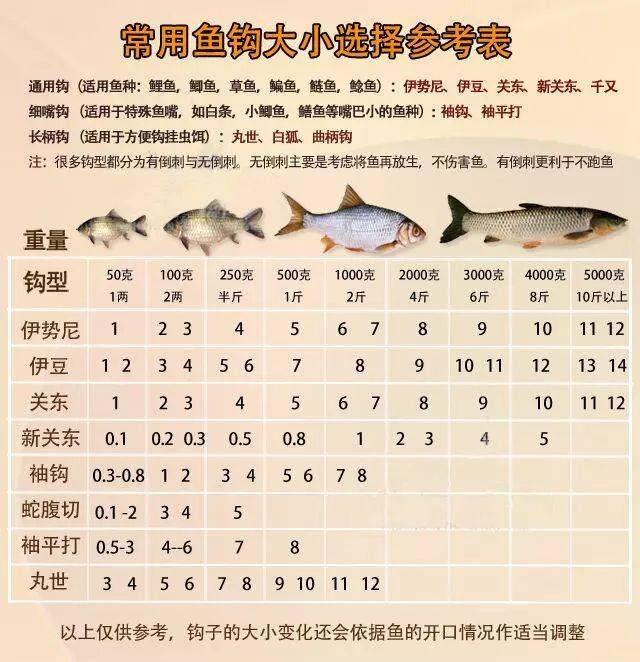 如何根据对象鱼的大小选择鱼钩?