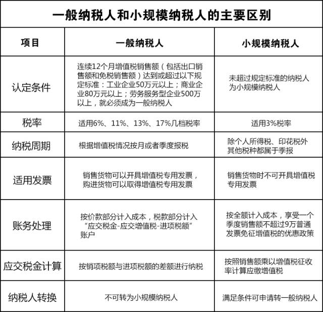 一,报税类型 公司成立后根据公司营业情况申请 一般纳税人或者 小