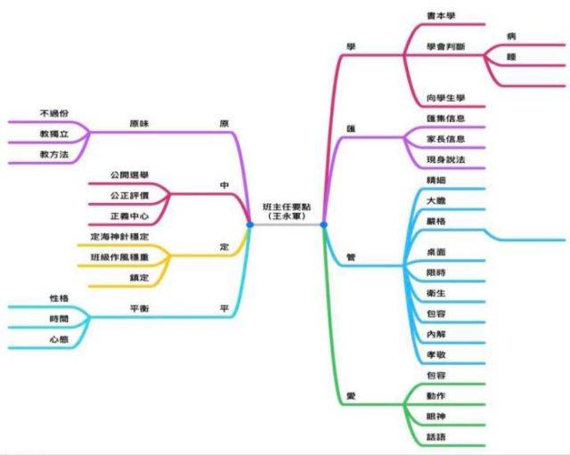 "八字方针"思维导图(张毓明主任绘制 而提升班级的管理工作效率也离