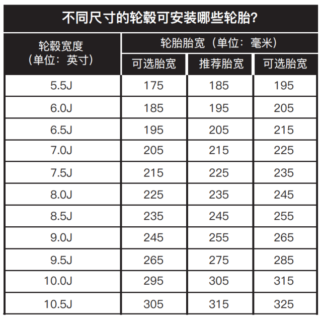 而改装轮毂时,随着轮毂尺寸的不同轮胎也需要进行相应的更换,这个表格