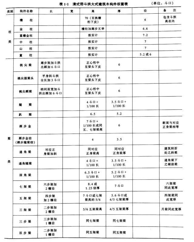 古建筑的模数与权衡制度|(建议收藏)