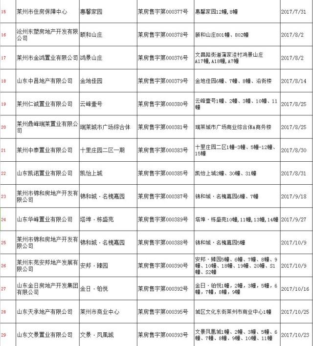 【重要公示】房管局公布预售房名单!莱州