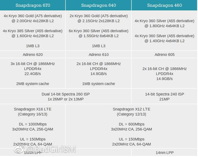 高通将发布四款新u:骁龙670/640/460同步更新 ov小米抢首发