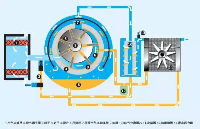 视频| 小型滑片式空压机工作原理动画,空气分子的运动