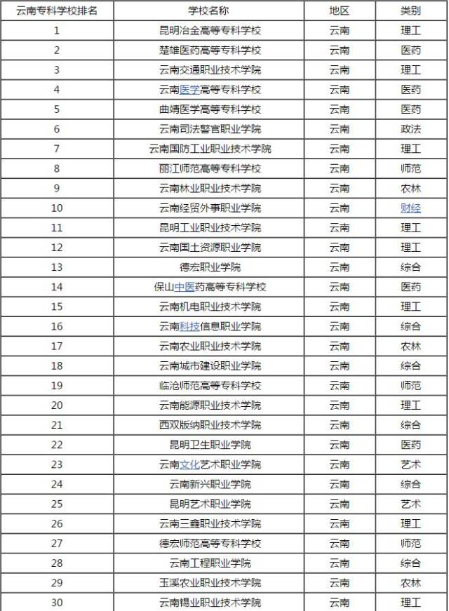 2017年云南专科学校排名