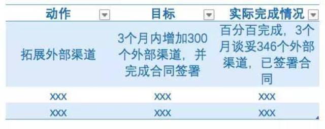 别小看年终总结,写不好就成了离职报告