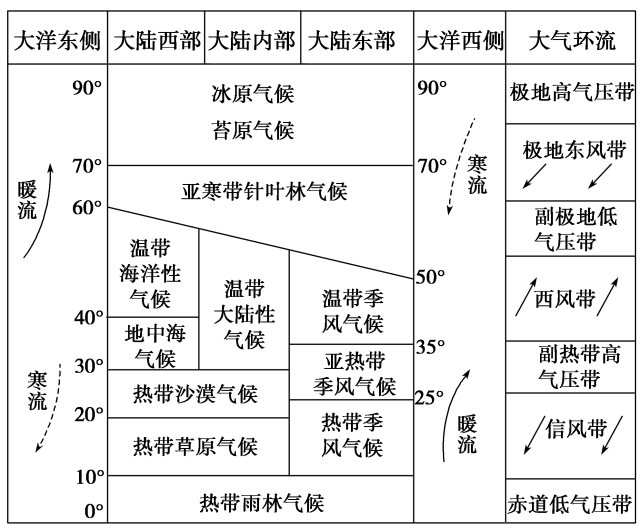 高中地理学习技巧,专题解读地理:天气与气候