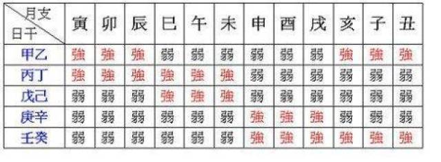 八字格局查询法:日干生月取格法,附查询表(完整版爱好