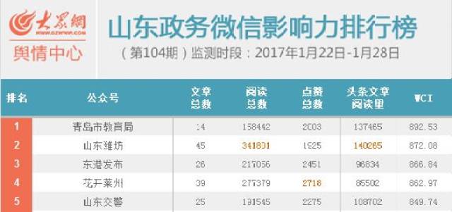 越多人的选择广告全年发布图文信息1370条山东政务微信影响力排行榜第1名