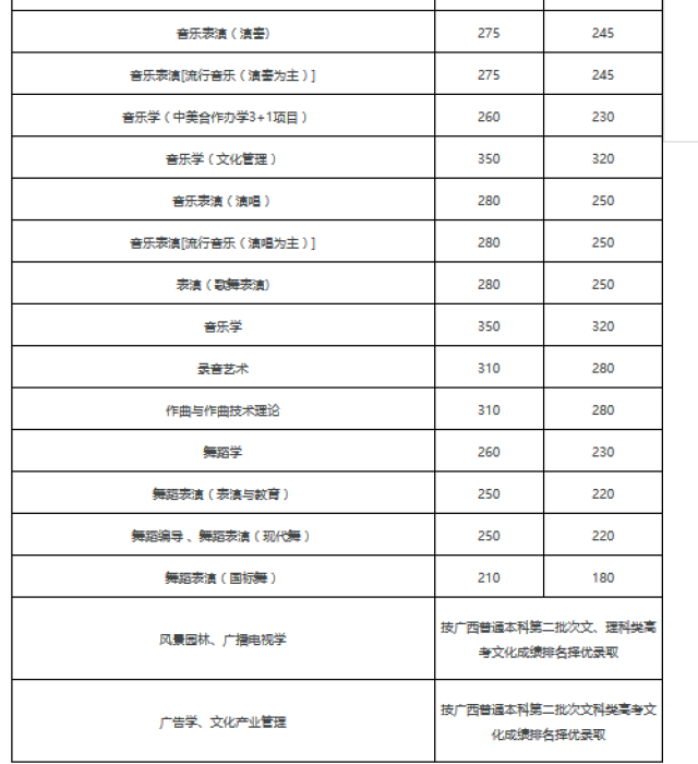 广西艺术学院2018年招生简章及2017录取分数线