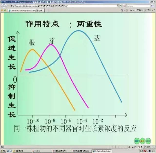 生长素对植物生长的促进和抑制作用与 生长素的浓度 植物器官的种类