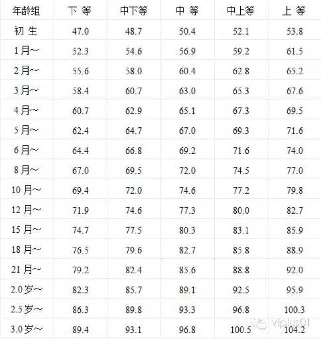 中国0～3岁男宝宝身高参照值(cm) 3,头围 头围是反应孩子脑发育的重