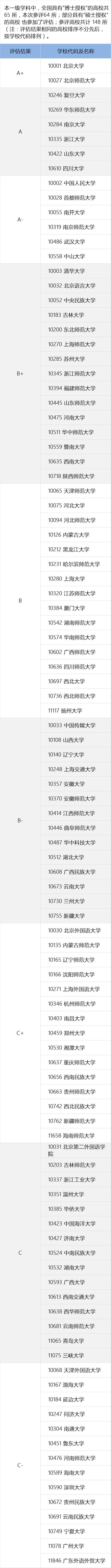 重磅！北大、北师大、复旦、华东师大、南京大学“中国语言文学”学科评估位列前五！为啥没有汉教专业？