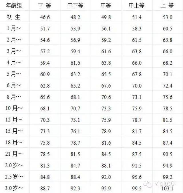 婴幼儿发育指标对照表