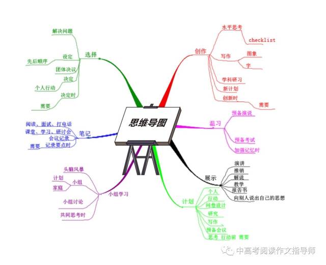 专业指导课:【如何用思维导图记笔记】